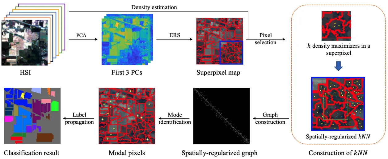 S2DL workflow: hyperspectral data, superpixels, diffusion geometry, and clustering without labels