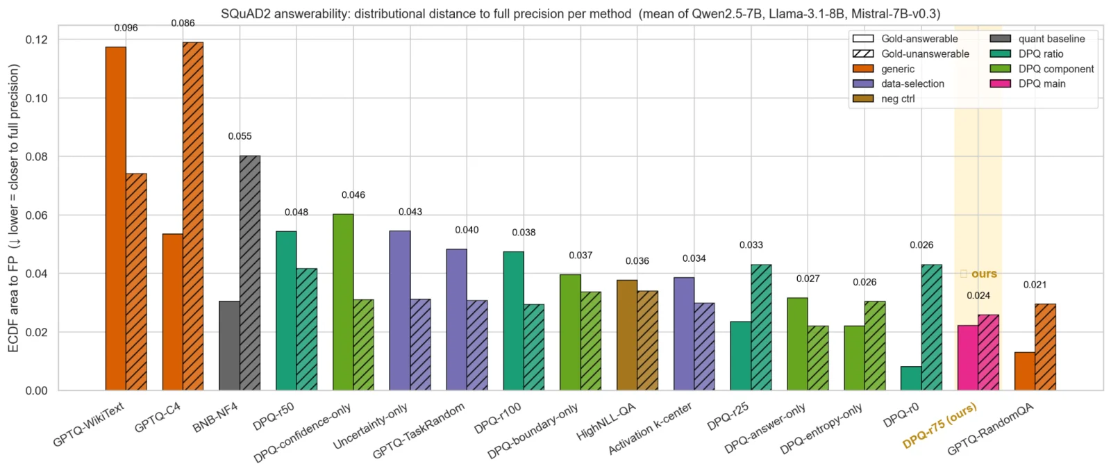 DPQ uncertainty-preservation results for quantized language models