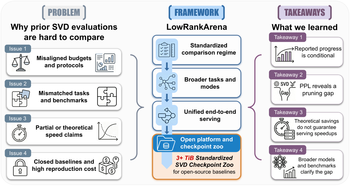 LowRankArena overview: evaluation challenges, a standardized SVD-compression platform, and findings on accuracy and inference efficiency