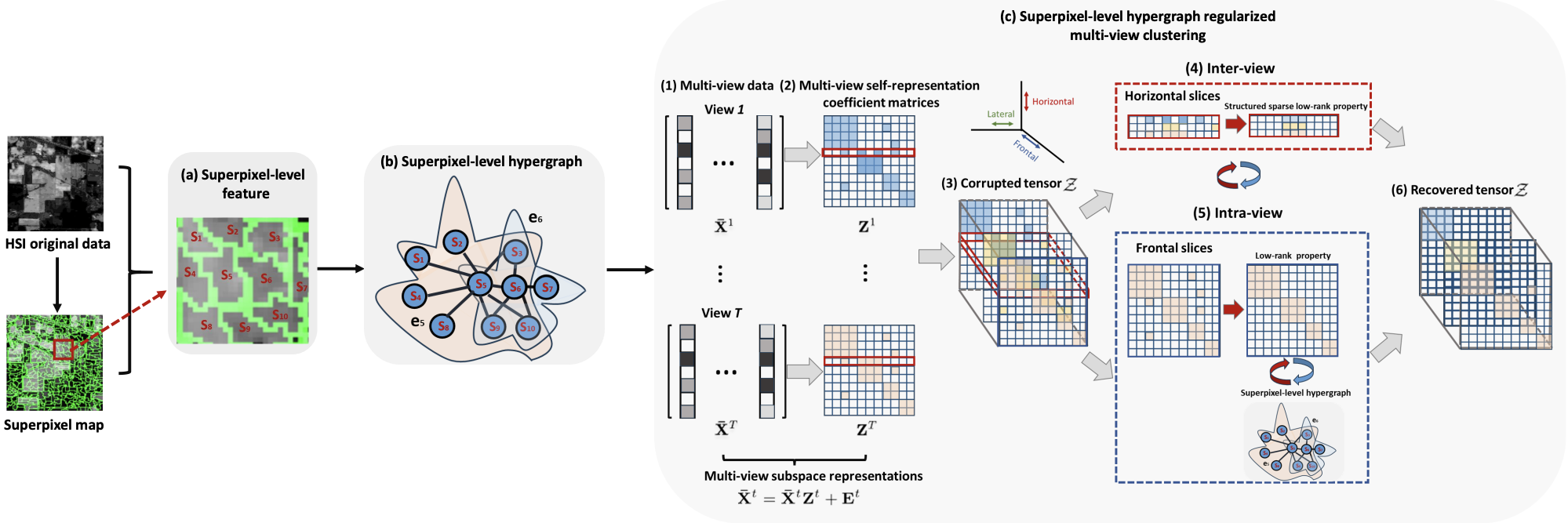Figure for Superpixel-level Hypergraph Multi-view Clustering