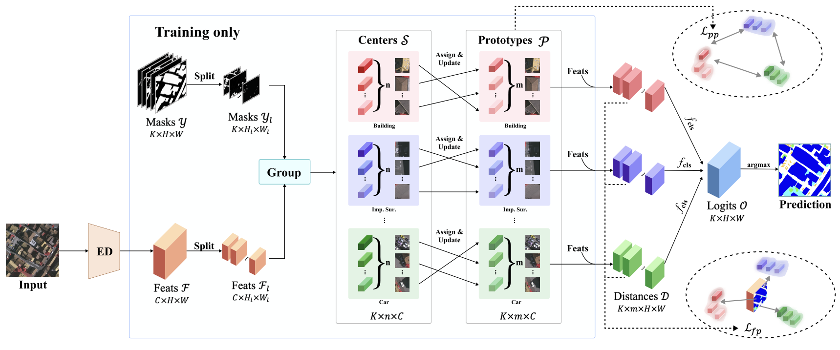 Figure for CenterSeg