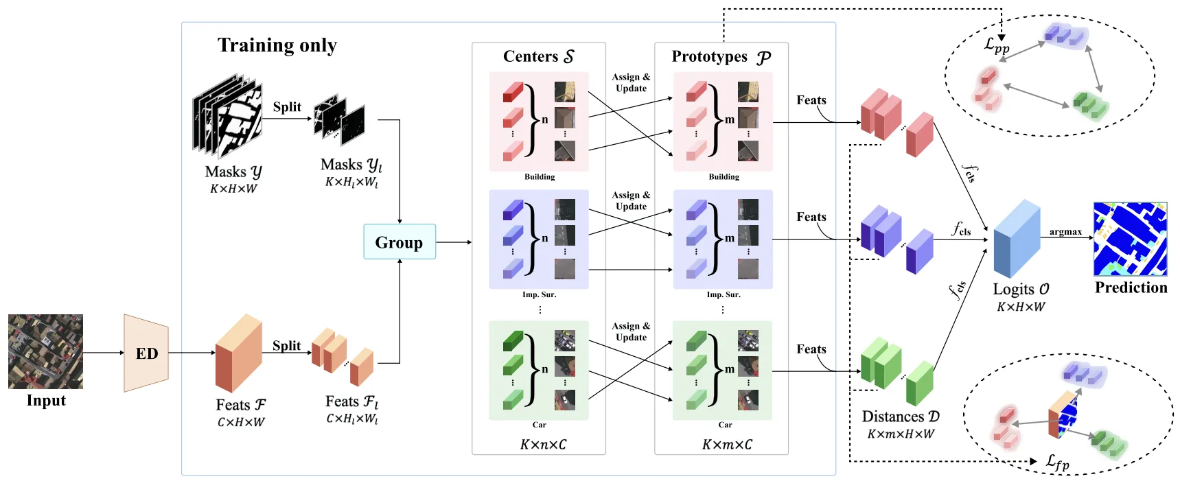 Figure for CenterSeg